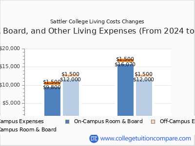 Sattler College 2025 room & board cost chart