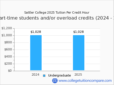 Sattler College 2025 cost per credit hour chart