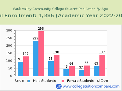 Sauk Valley Community College 2023 Student Population by Age chart