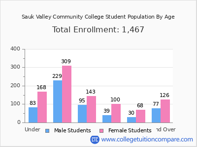 Sauk Valley Community College 2025 Student Population by Age chart