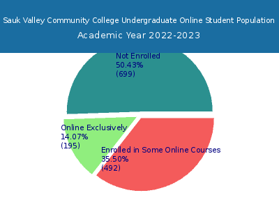 Sauk Valley Community College 2023 Online Student Population chart