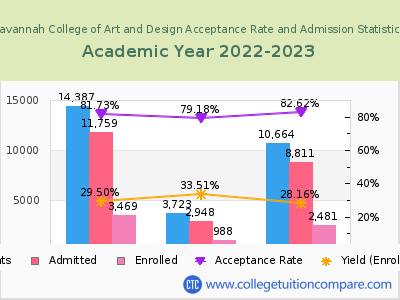 Savannah College of Art and Design 2023 Acceptance Rate By Gender chart