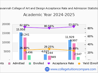 Savannah College of Art and Design 2025 Acceptance Rate By Gender chart