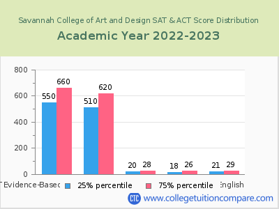 Savannah College of Art and Design 2023 SAT and ACT Score Chart
