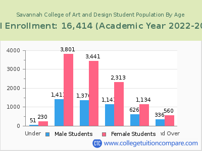 Savannah College of Art and Design 2023 Student Population by Age chart