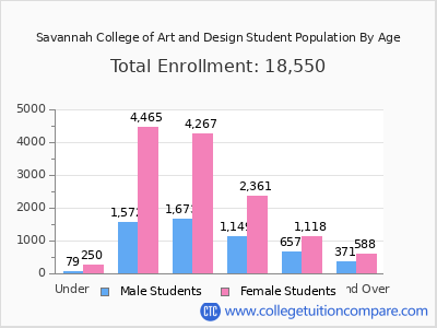 Savannah College of Art and Design 2025 Student Population by Age chart