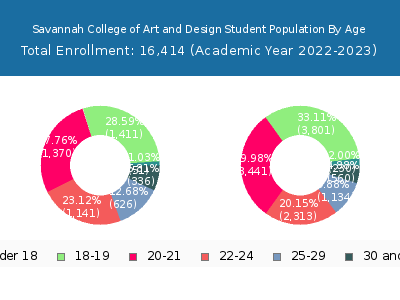 Savannah College of Art and Design 2023 Student Population Age Diversity Pie chart