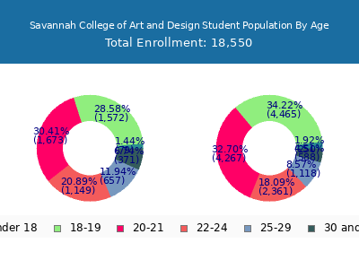 Savannah College of Art and Design 2025 Student Population Age Diversity Pie chart