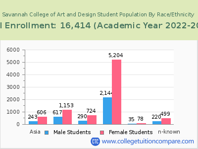 Savannah College of Art and Design 2023 Student Population by Gender and Race chart