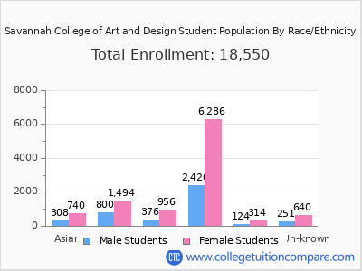 Savannah College of Art and Design 2025 Student Population by Gender and Race chart