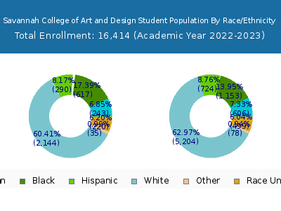 Savannah College of Art and Design 2023 Student Population by Gender and Race chart
