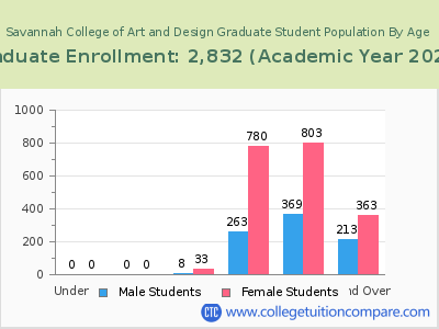 Savannah College of Art and Design 2023 Graduate Enrollment by Age chart