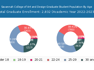Savannah College of Art and Design 2023 Graduate Enrollment Age Diversity Pie chart
