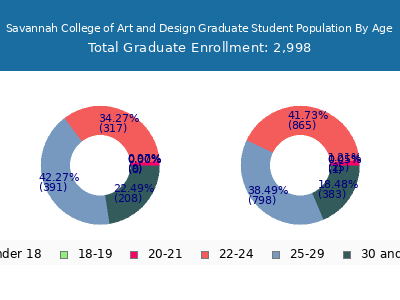 Savannah College of Art and Design 2025 Graduate Enrollment Age Diversity Pie chart