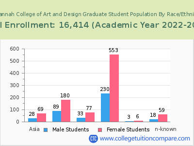 Savannah College of Art and Design 2023 Graduate Enrollment by Gender and Race chart
