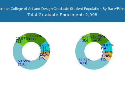 Savannah College of Art and Design 2025 Graduate Enrollment by Gender and Race chart