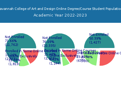 Savannah College of Art and Design 2023 Online Student Population chart