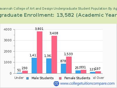 Savannah College of Art and Design 2023 Undergraduate Enrollment by Age chart