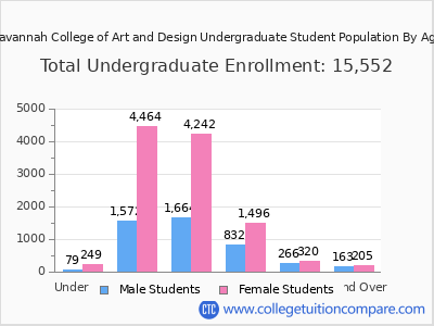 Savannah College of Art and Design 2025 Undergraduate Enrollment by Age chart