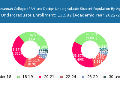 Savannah College of Art and Design 2023 Undergraduate Enrollment Age Diversity Pie chart