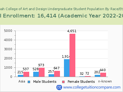 Savannah College of Art and Design 2023 Undergraduate Enrollment by Gender and Race chart