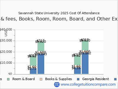 Savannah State University 2025 COA (cost of attendance) chart