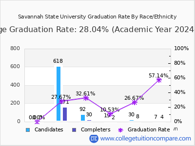 Savannah State University graduation rate by race