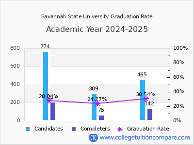 Savannah State University graduation rate by gender