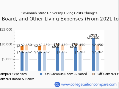 Savannah State University 2025 room & board cost chart