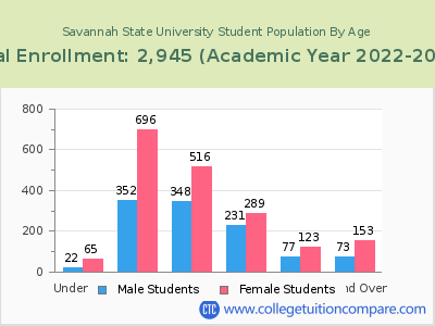Savannah State University 2023 Student Population by Age chart