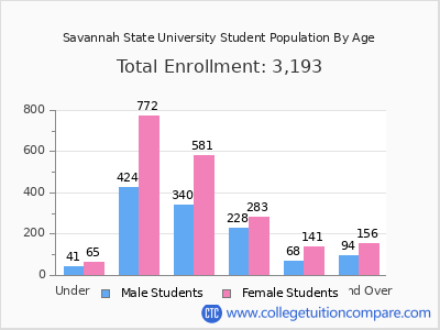Savannah State University 2025 Student Population by Age chart