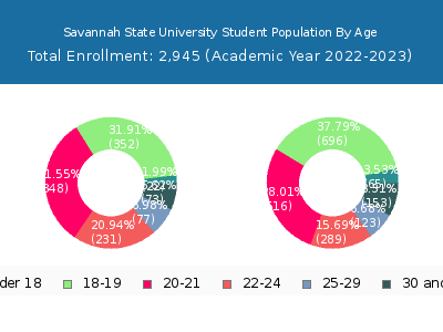 Savannah State University 2023 Student Population Age Diversity Pie chart