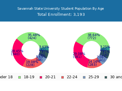 Savannah State University 2025 Student Population Age Diversity Pie chart