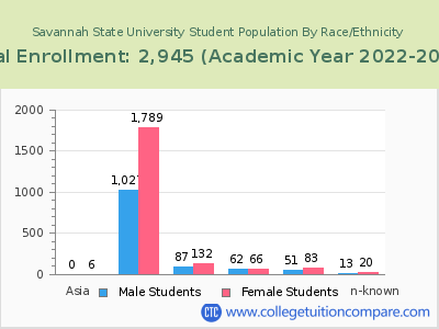 Savannah State University 2023 Student Population by Gender and Race chart