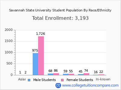 Savannah State University 2025 Student Population by Gender and Race chart