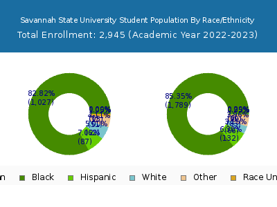 Savannah State University 2023 Student Population by Gender and Race chart