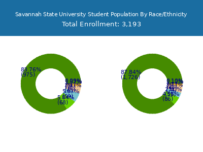 Savannah State University 2025 Student Population by Gender and Race chart
