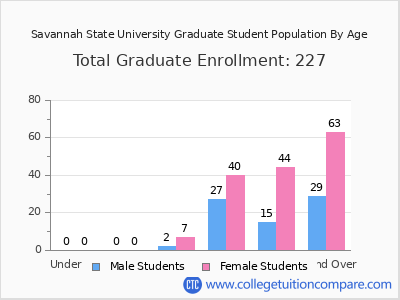 Savannah State University 2025 Graduate Enrollment by Age chart