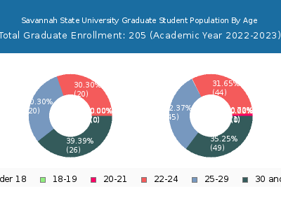 Savannah State University 2023 Graduate Enrollment Age Diversity Pie chart