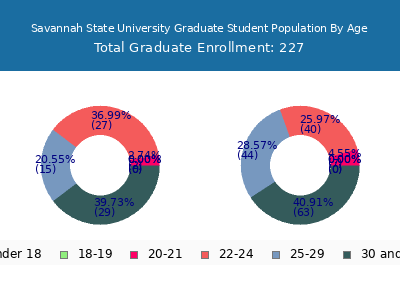 Savannah State University 2025 Graduate Enrollment Age Diversity Pie chart