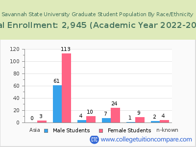 Savannah State University 2023 Graduate Enrollment by Gender and Race chart