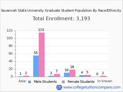 Savannah State University 2025 Graduate Enrollment by Gender and Race chart