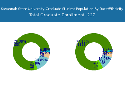 Savannah State University 2025 Graduate Enrollment by Gender and Race chart