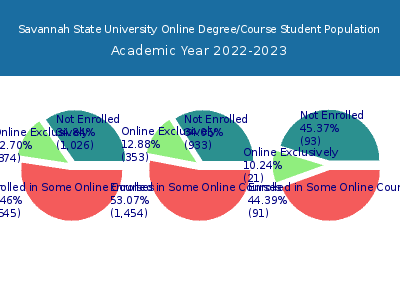 Savannah State University 2023 Online Student Population chart