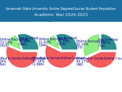 Savannah State University 2025 Online Student Population chart