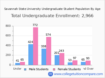 Savannah State University 2025 Undergraduate Enrollment by Age chart