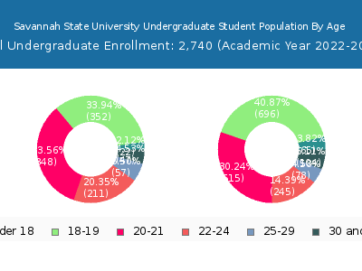 Savannah State University 2023 Undergraduate Enrollment Age Diversity Pie chart