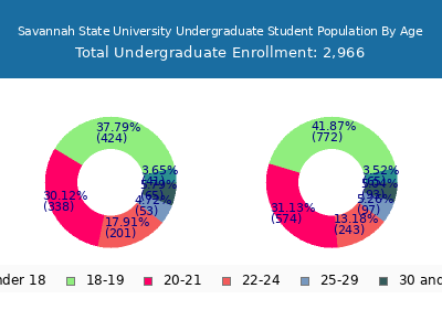 Savannah State University 2025 Undergraduate Enrollment Age Diversity Pie chart