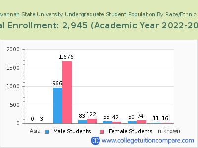 Savannah State University 2023 Undergraduate Enrollment by Gender and Race chart