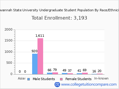 Savannah State University 2025 Undergraduate Enrollment by Gender and Race chart